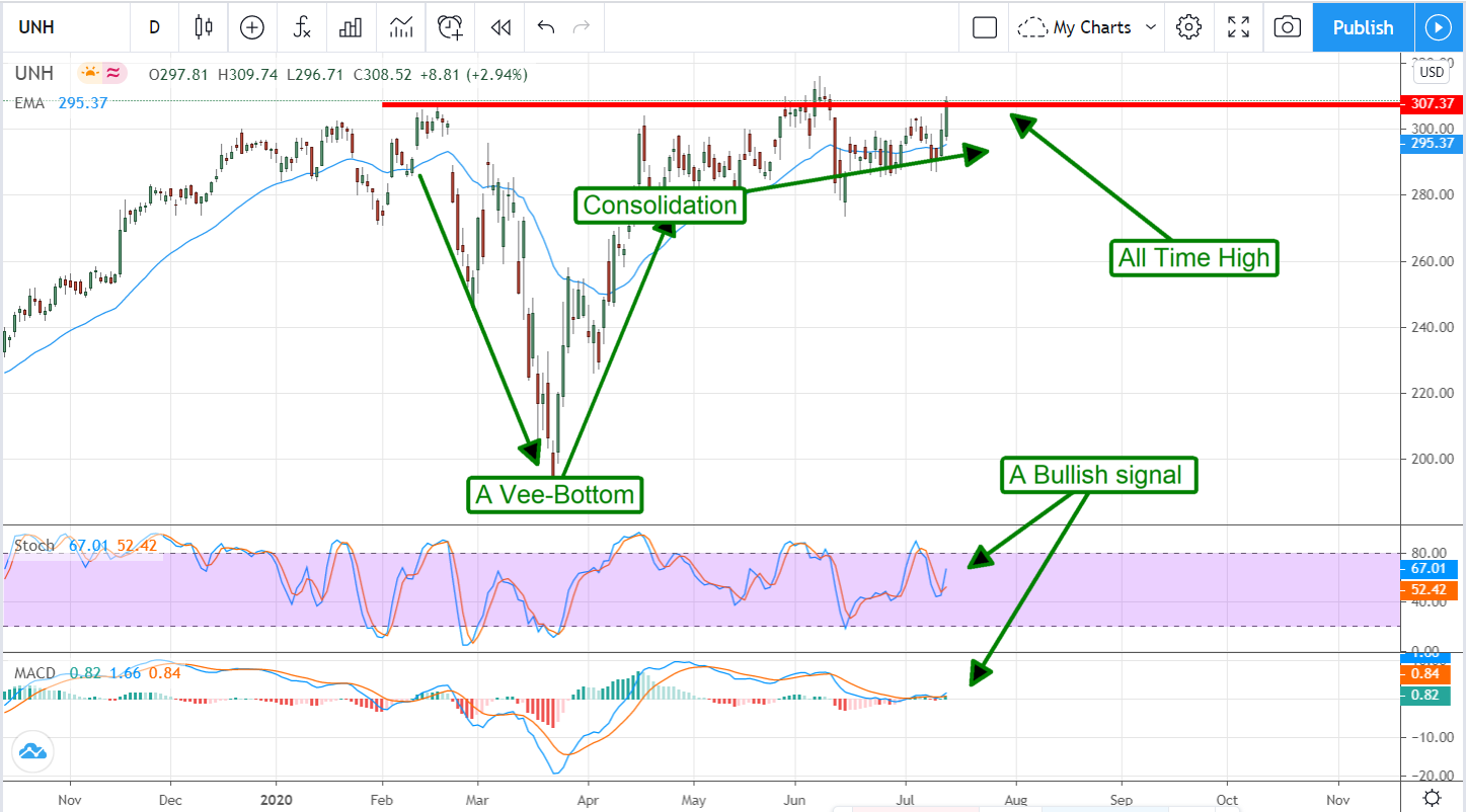 UnitedHealth Group (NYSE: UNH) Is A Buy After Earnings